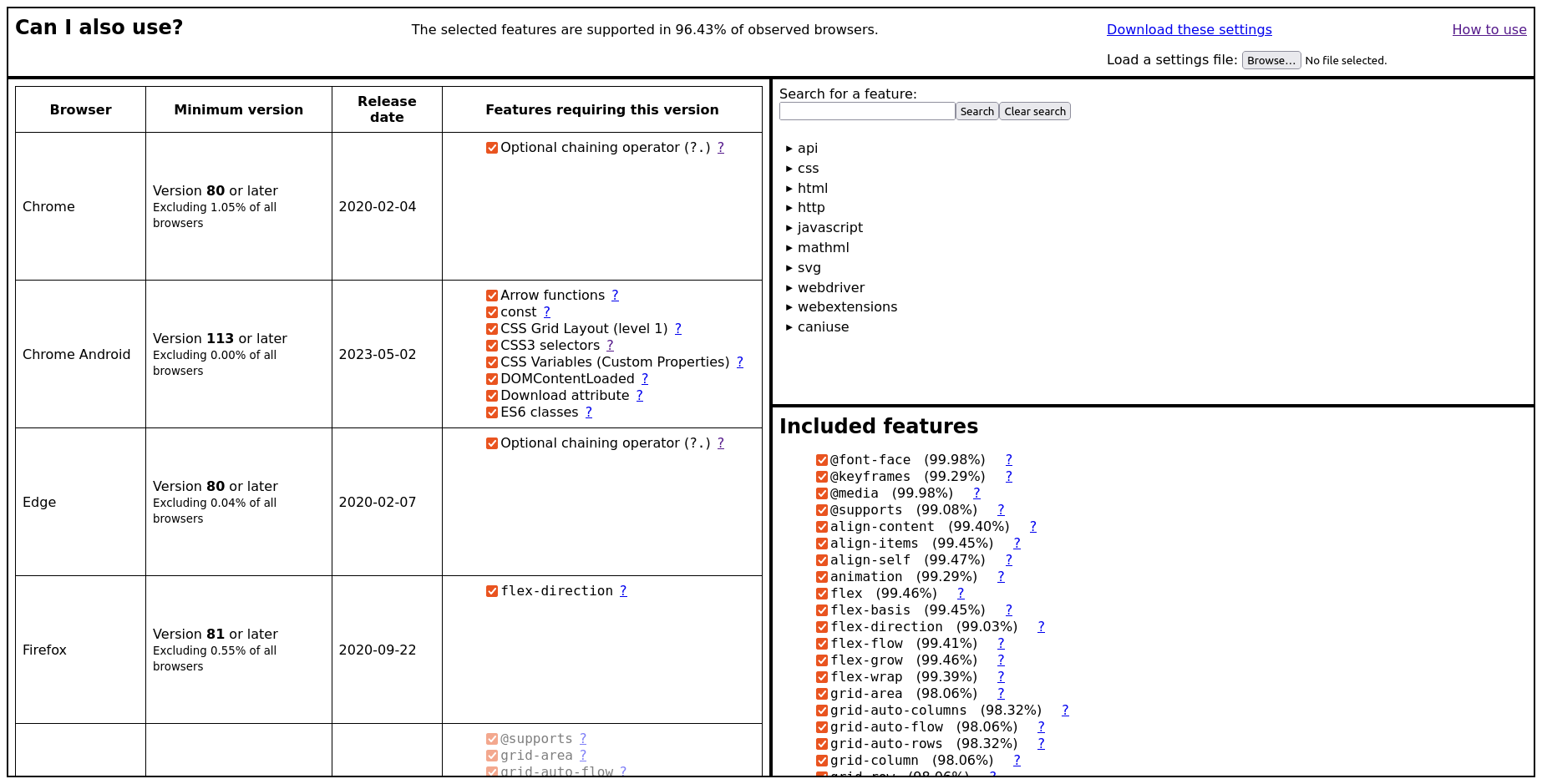 Screenshot of the "Can I also use?" tool. "The selected features are supported in 96.43% of observed browsers."