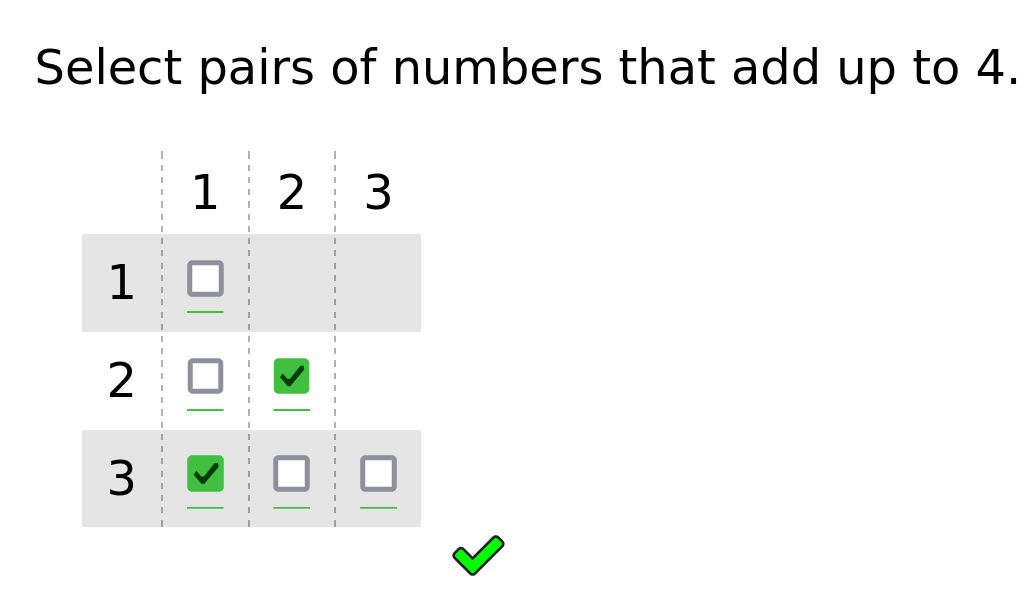 Prompt text says 'Select pairs of numbers that add up to 4. Beneath is a grid of checkboxes; the upper triangle is empty. The columns and rows are both labelled 1,2,3. 1,3 and 2,2 are ticked. The grid is followed by a green tick.